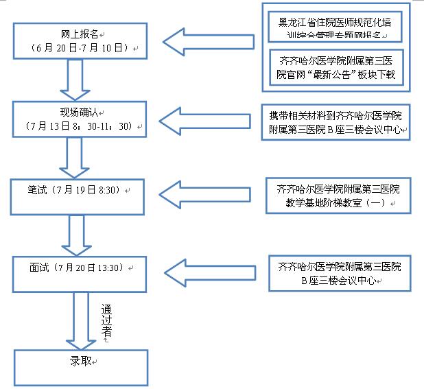 报名及考录流程图