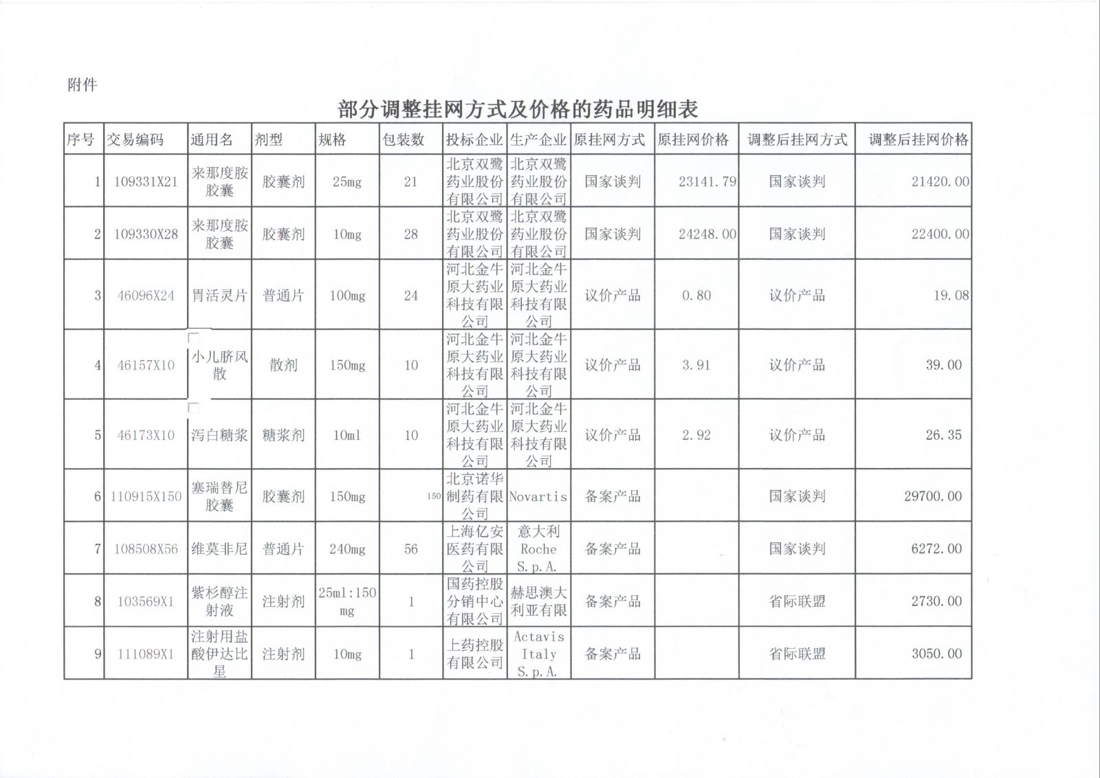 湖南对需调整挂网方式或价格药品进行公示