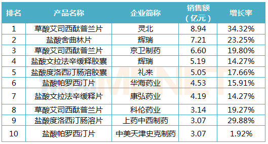 抗抑郁药品牌top10揭晓 灵北制药4款抗抑郁药称霸市场