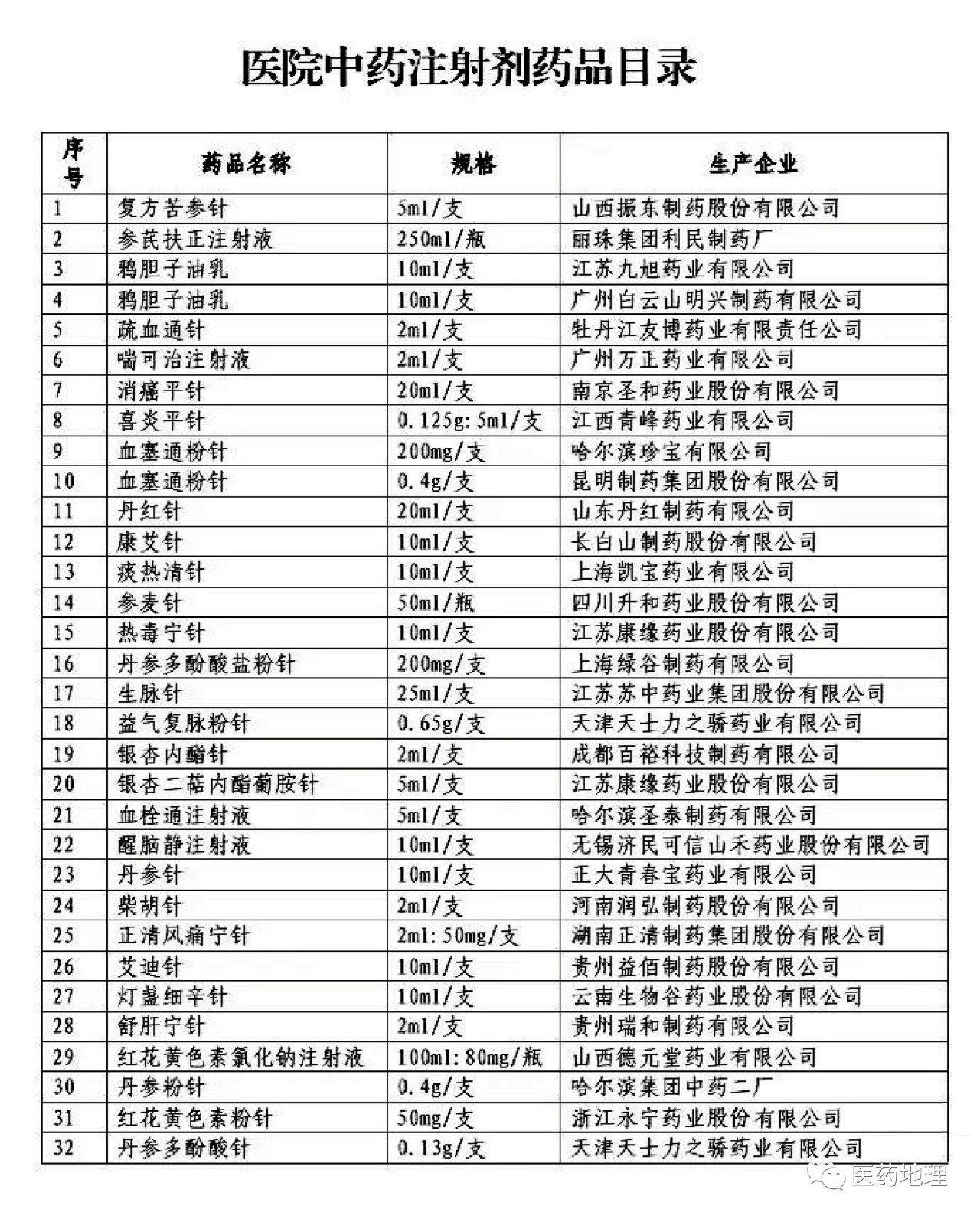 青岛首个跟进国家目录发布医院重点监控药品及中药注射剂目录