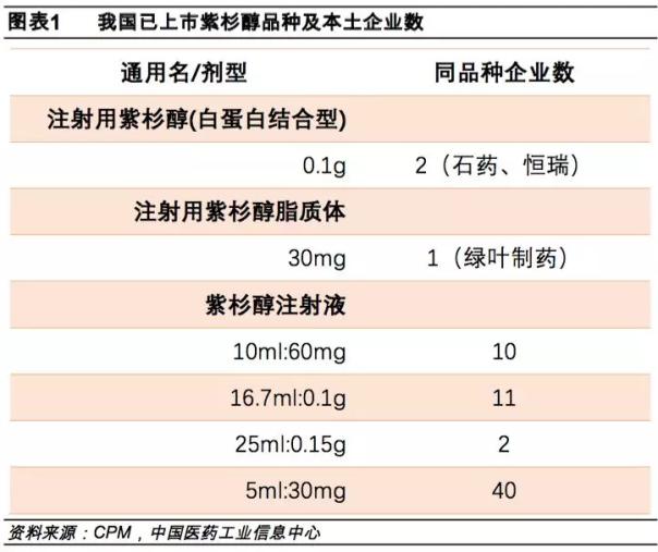 目前,國內上市的紫杉醇品種主要有紫杉醇注射液,紫杉醇脂質體注射液